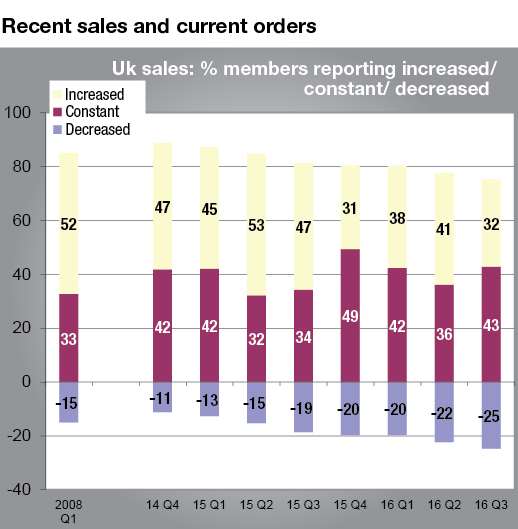 Less firms said UK sales improved