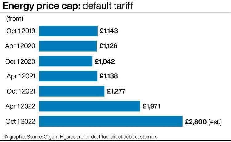 The rising energy cap which is set to increase to £2,800 (PA Graphics)