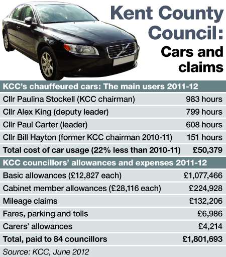 Kent County Council expenses claims