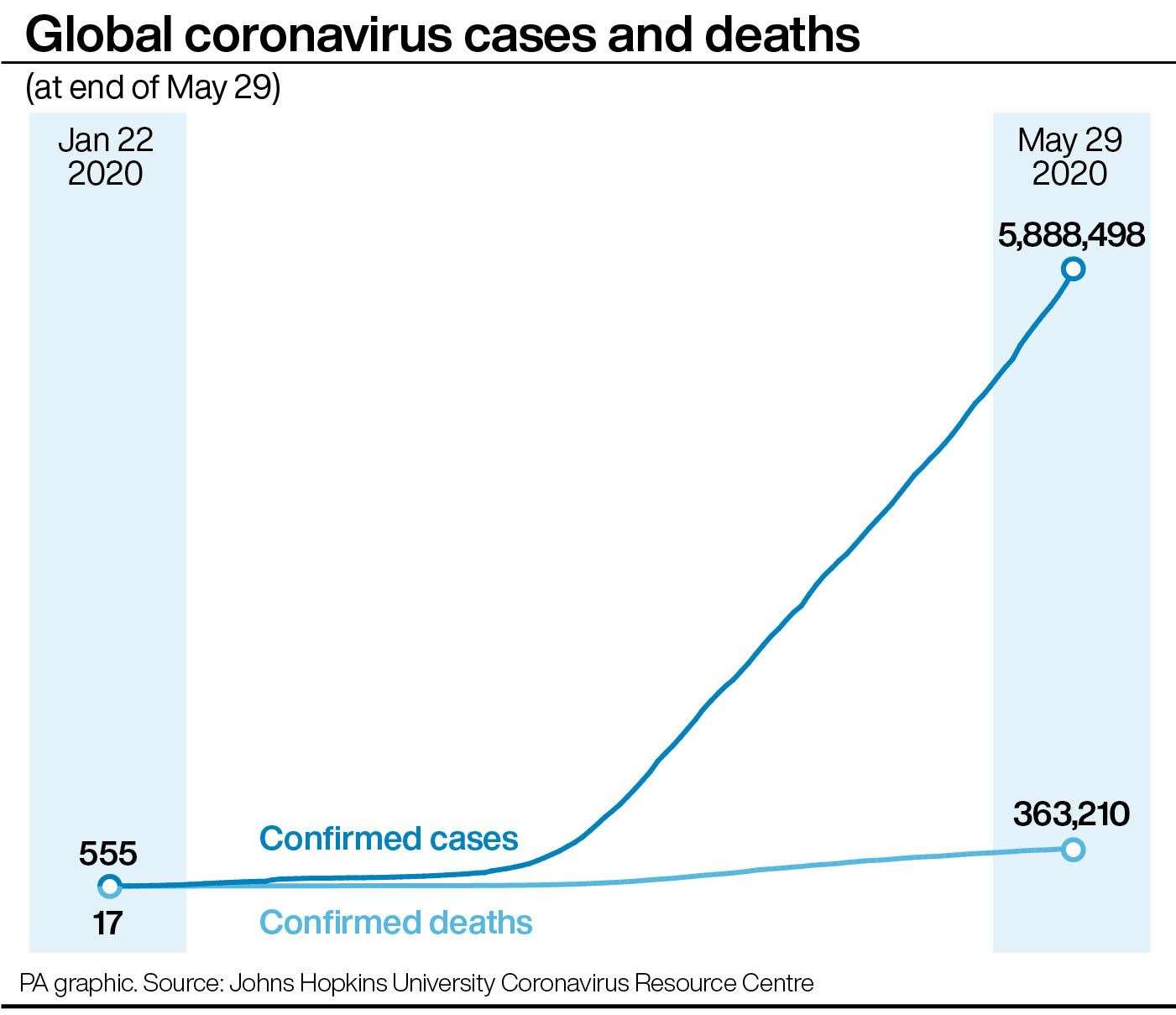 Global coronavirus cases and deaths (PA Graphics)