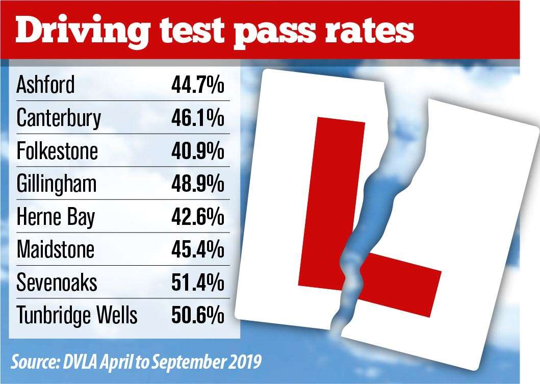 A graphic displaying the pass rates for driving test centres across Kent. (27338669)