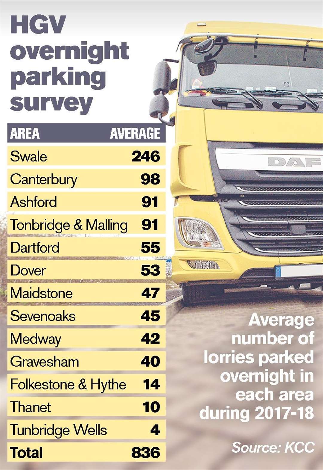 The average number of HGV overnight parking in Swale compared to other districts in Kent in 2017/2018 (5893650)