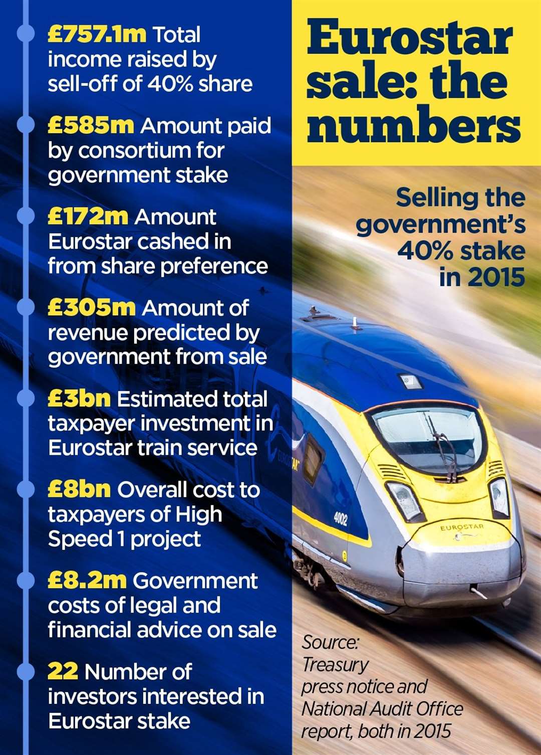 Was government right to sell its stake in Eurostar?