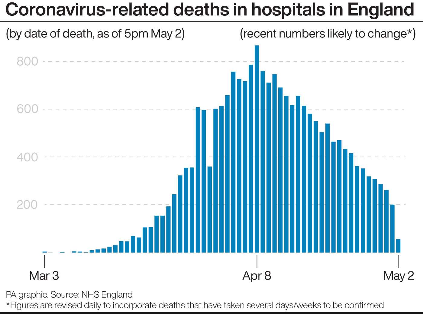 Coronavirus-related deaths in hospitals in England (PA Graphics)