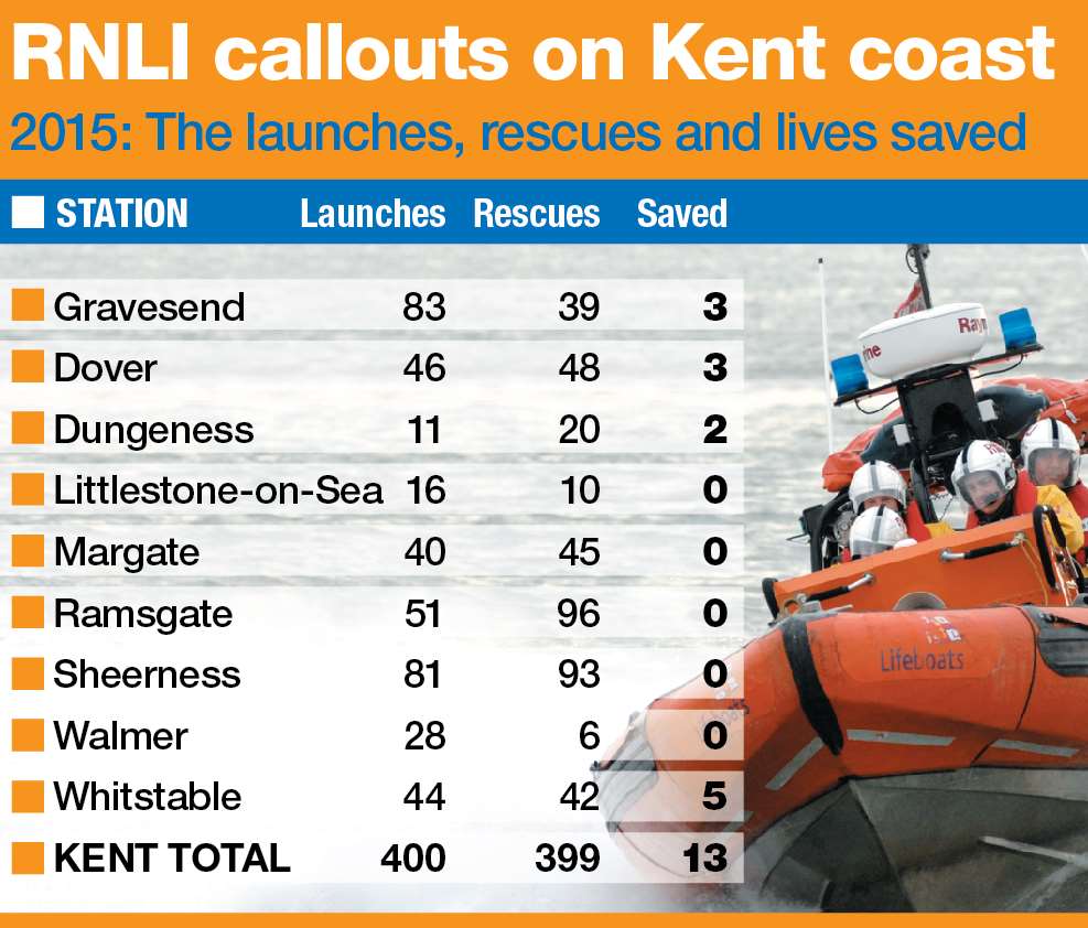 RNLI stats for Kent