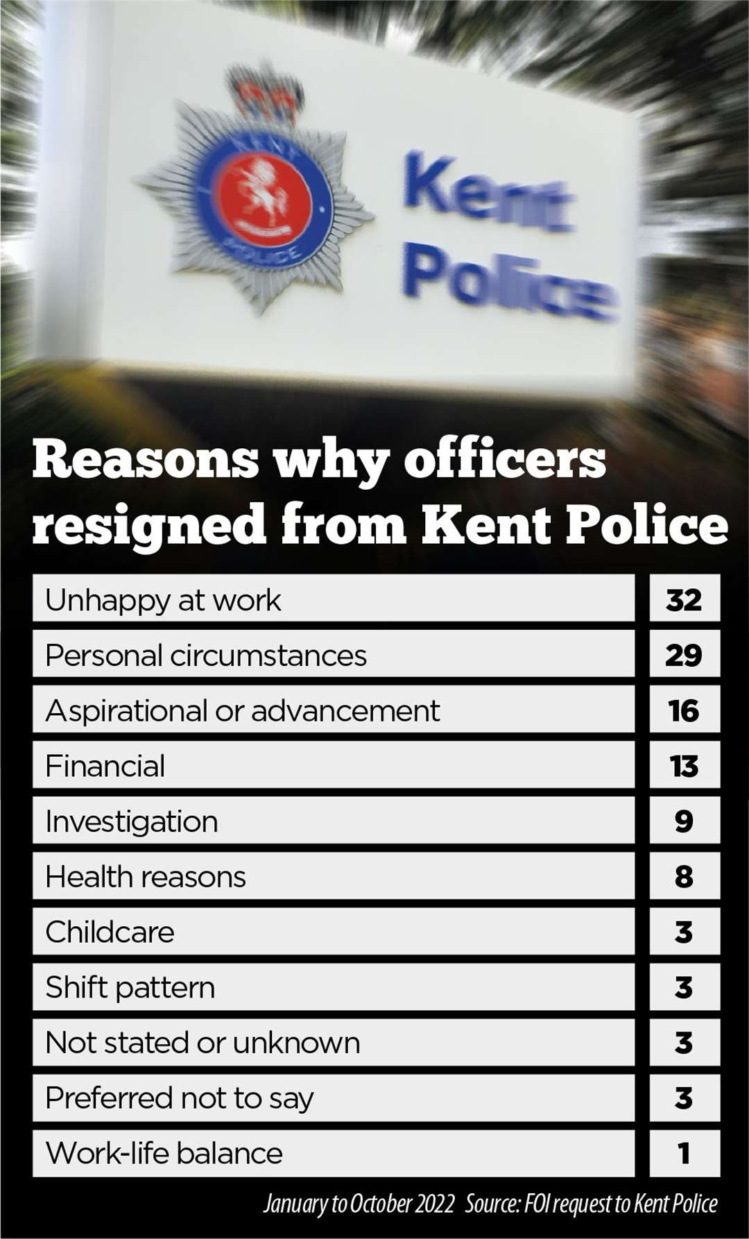 The number of resignations of police officers at Kent Police from January to October 2022
