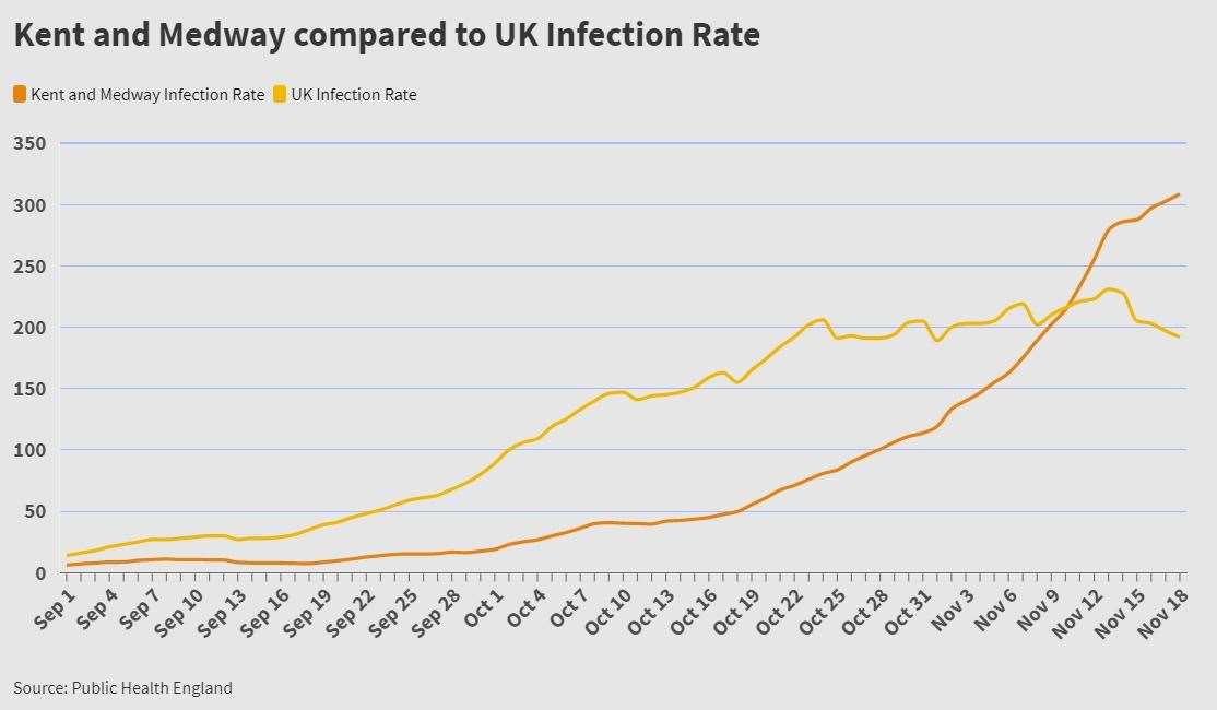 The infection rate in the UK and Kent and Medway
