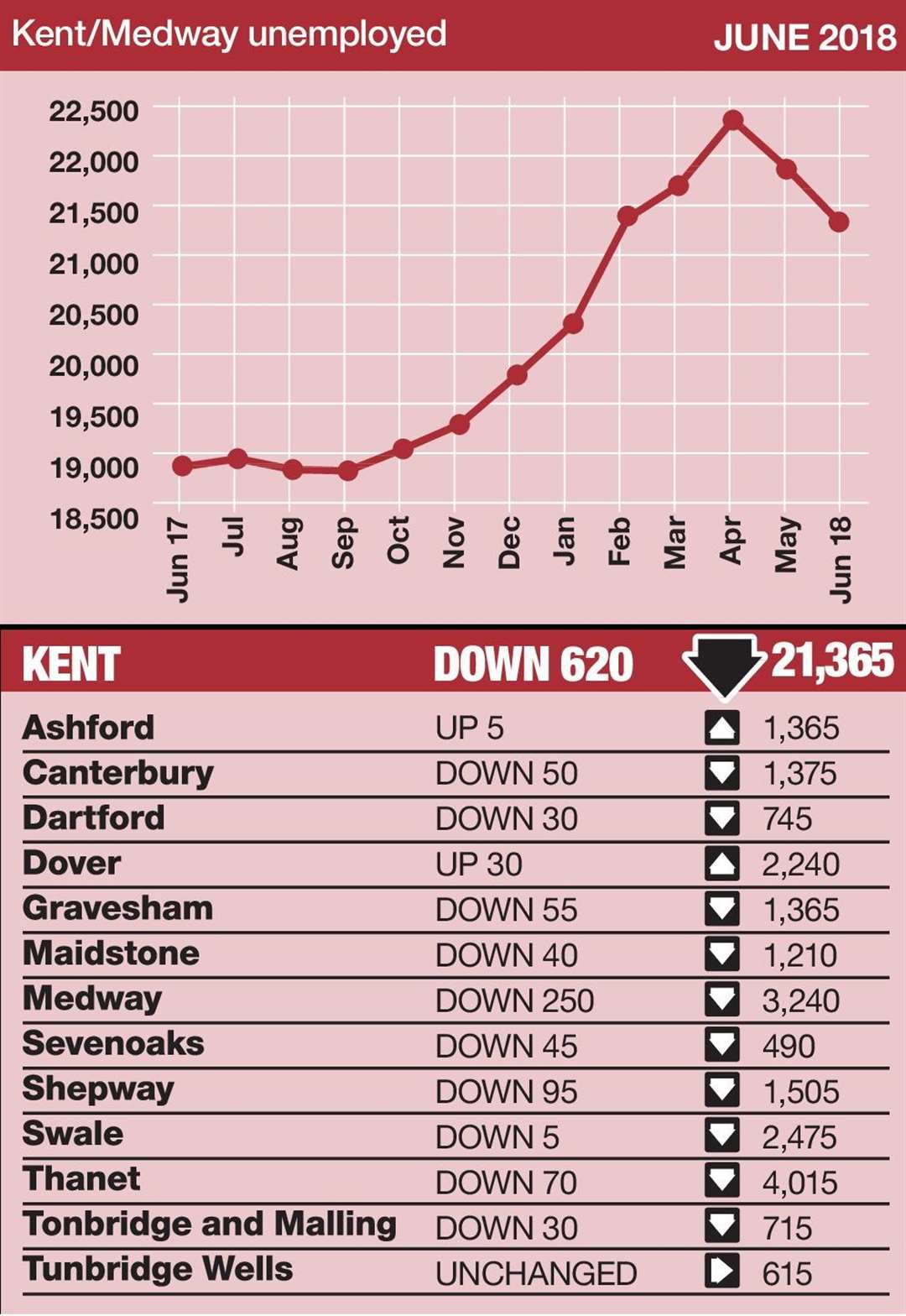 Kent's claimant count fell for the second straight month