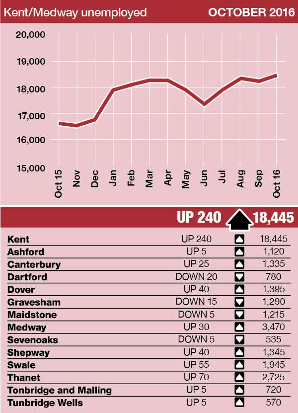 The claimant count in Kent is higher than it was a year ago