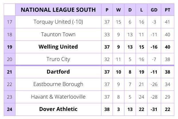 How the table stands with Torquay deducted 10 points.
