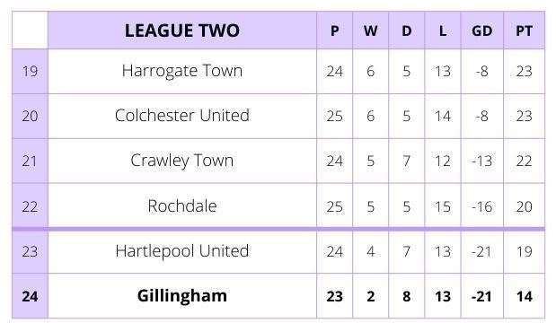 How the League 2 table presently stands