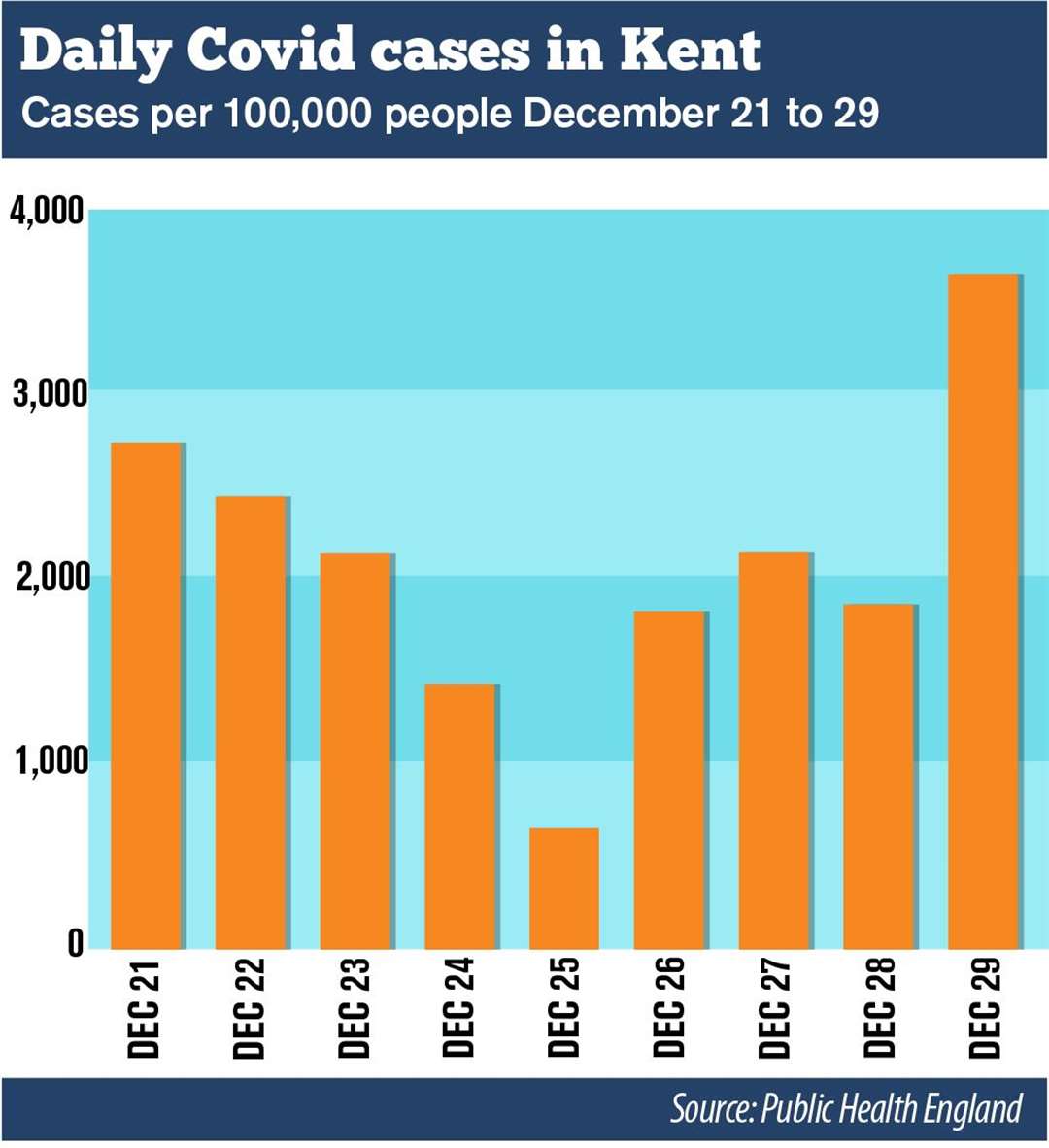 The daily case number on December 29 was the highest ever
