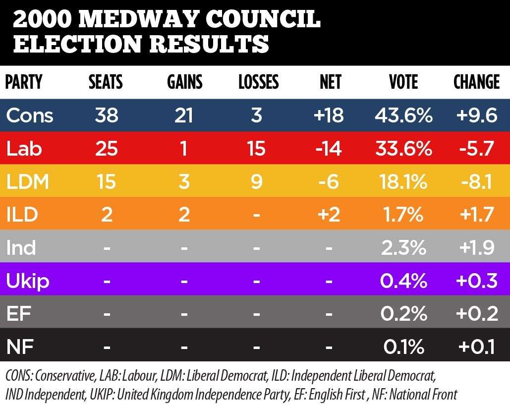 Medway Council election results 2000