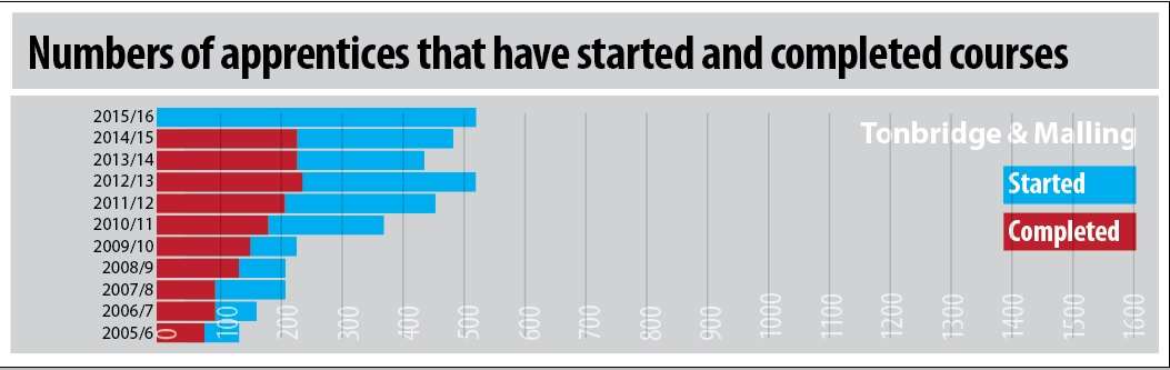 Tonbridge and Malling had the fewest number of apprenticeship starts and finishes across Kent