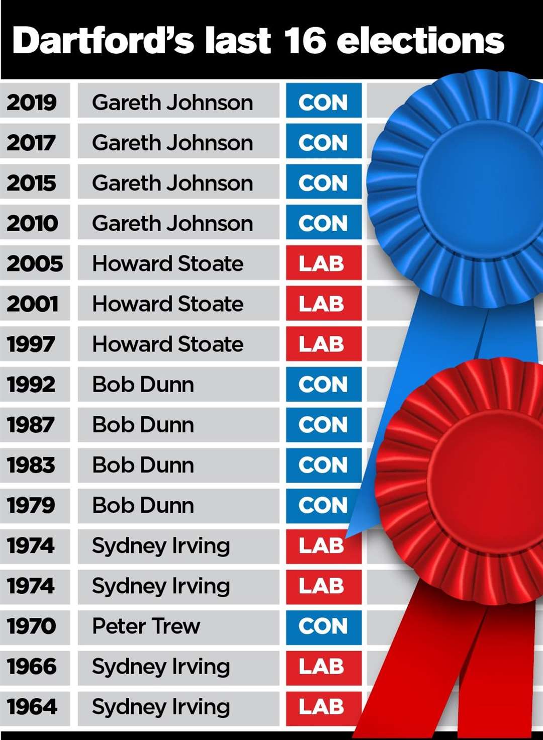 Dartford election results since 1964