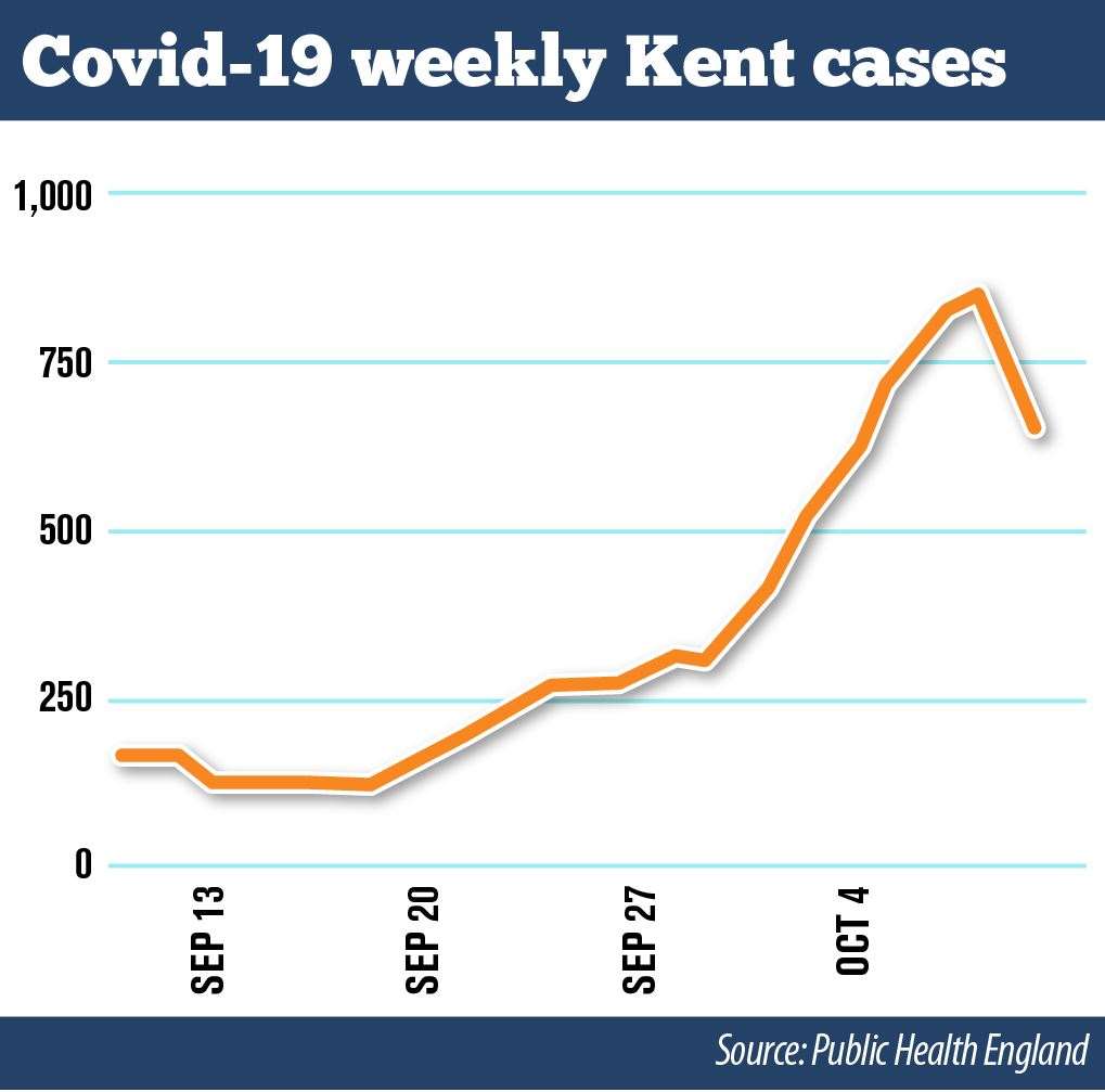 Covid cases Kent Oct 13 (42681697)