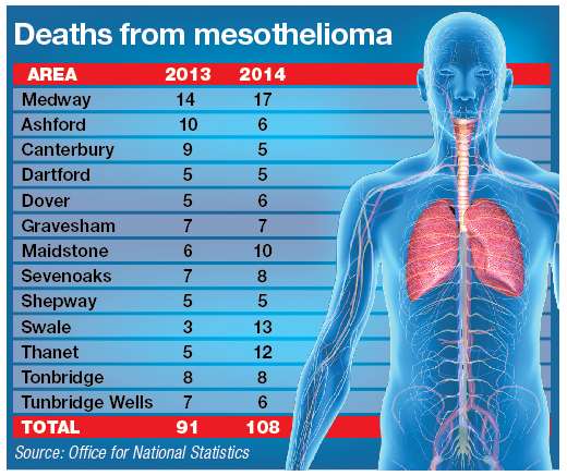 Death rates of mesothelioma