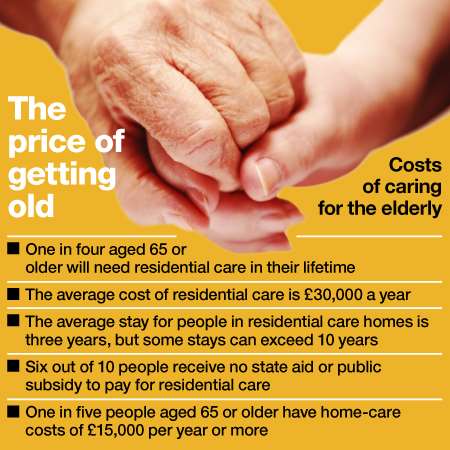The price of elderly care.