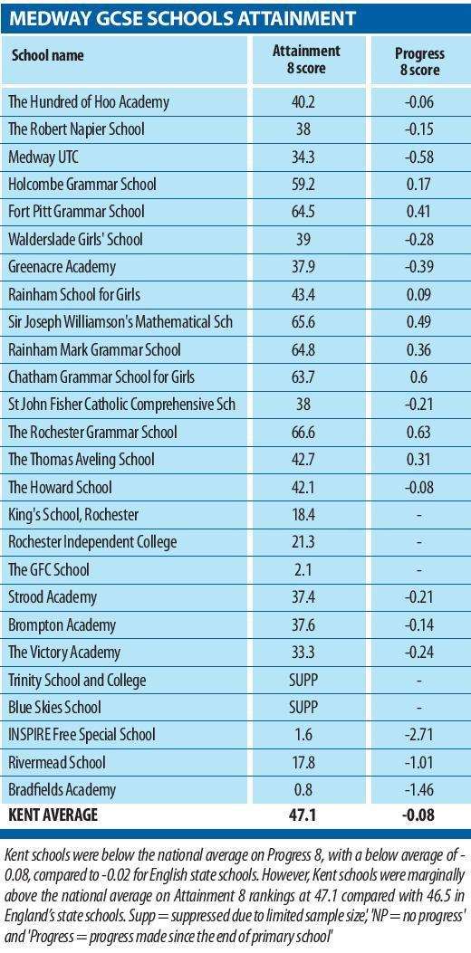 Medway's GCSE results (6853025)