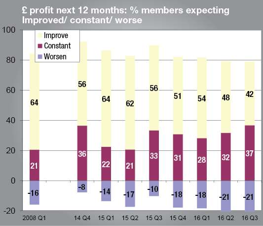 Fewer companies expect profits to improve over the next year