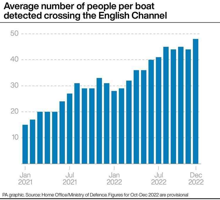 The number of asylum seekers in each boat has risen to record levels. PA Graphics (61621427)