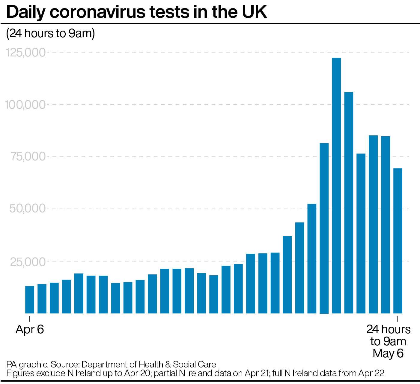 Daily coronavirus tests in the UK (PA Graphics)