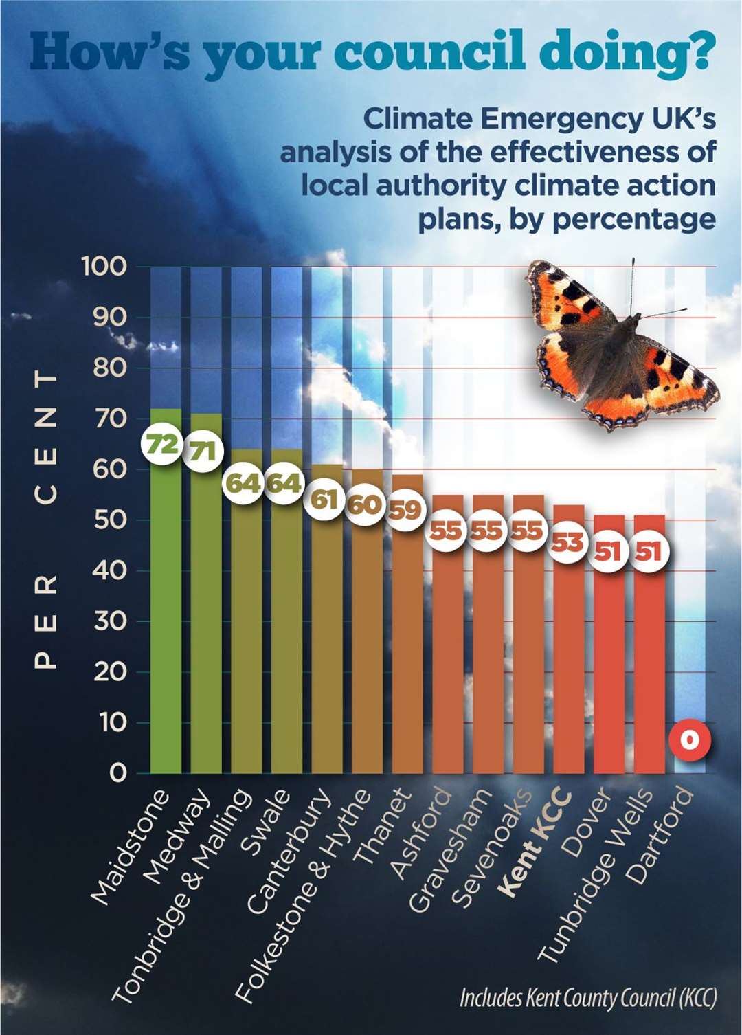 The results of Climate Emergency UK's research on councils action plans