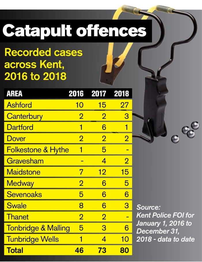 Kent Police figures reveal the extent of catapult crime across the county