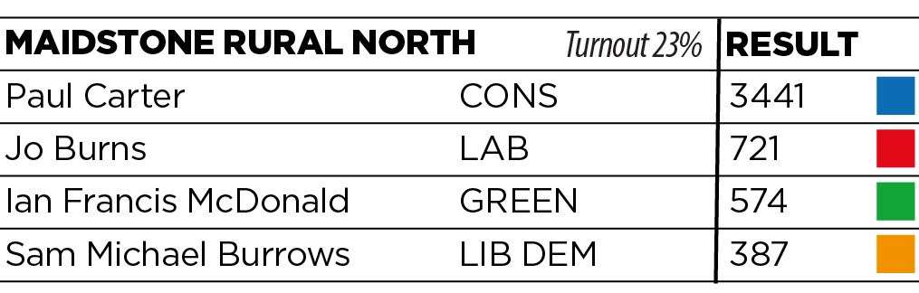 Maidstone Rural North results