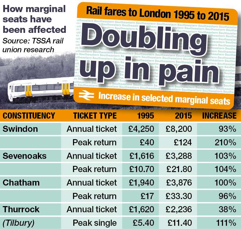 How much rail fares have risen in marginal seats over the past 20 years