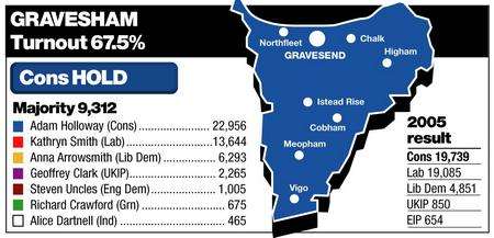 Gravesham result declared