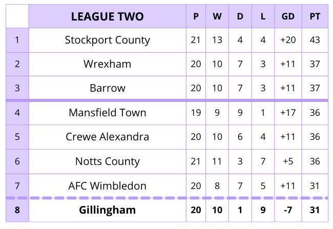 The League 2 table after the weekend's matches.