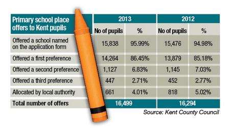 School place offers for primary places in Kent.
