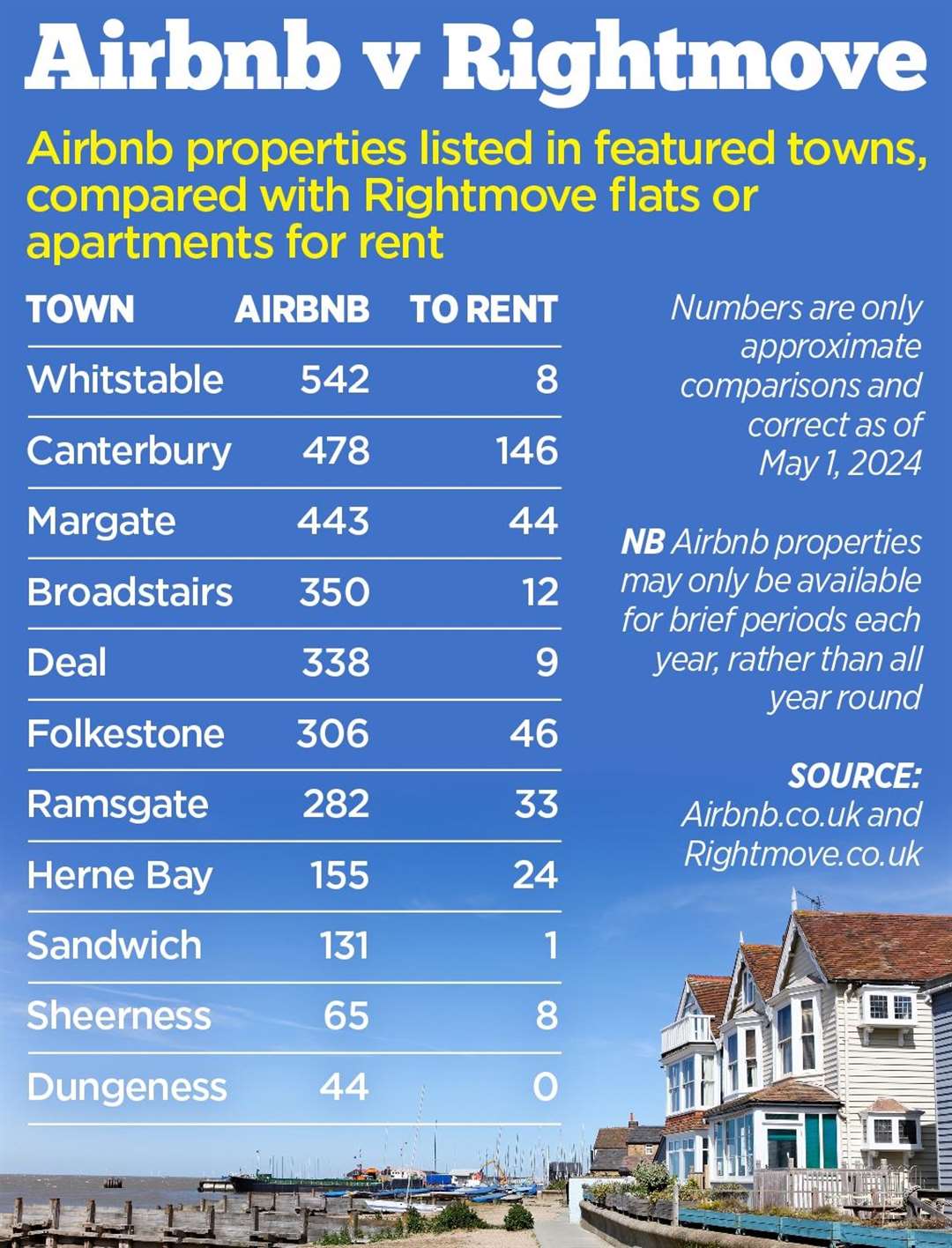 A comparison of Airbnb properties vs Rightmove apartments to rent