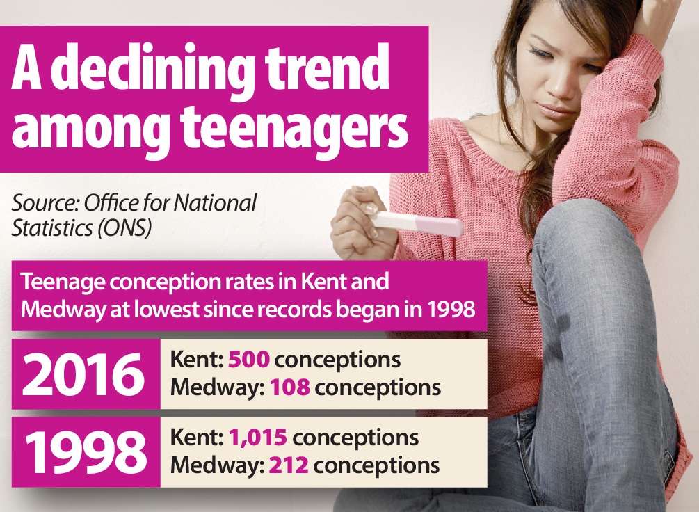 Teenager pregnancy rates