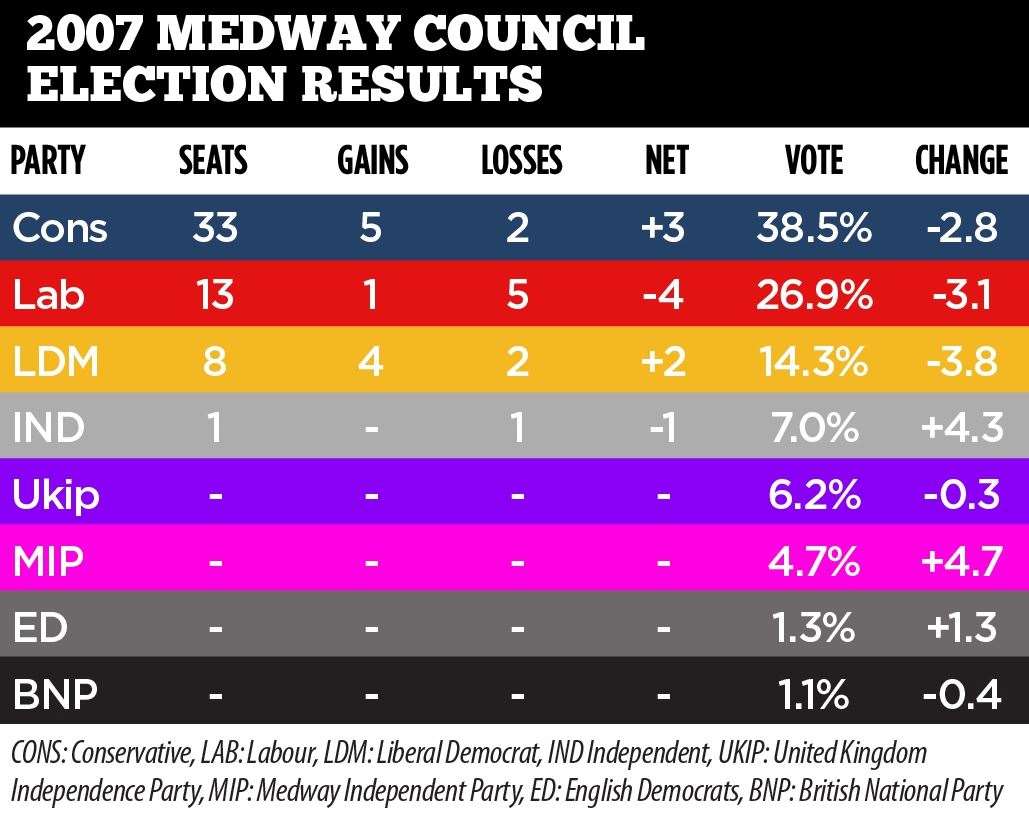 Medway Council election results 2007