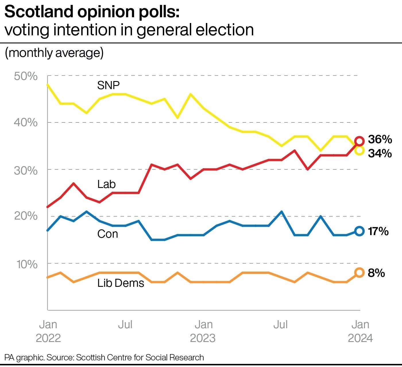Scotland opinion polls: voting intention in general election. See story POLITICS Labour. Infographic PA Graphics. An editable version of this graphic is available if required. Please contact graphics@pamediagroup.com.