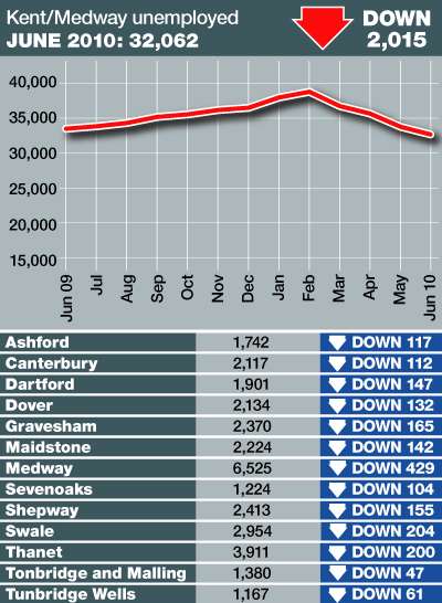 Unemployment figures for Kent in June 2010