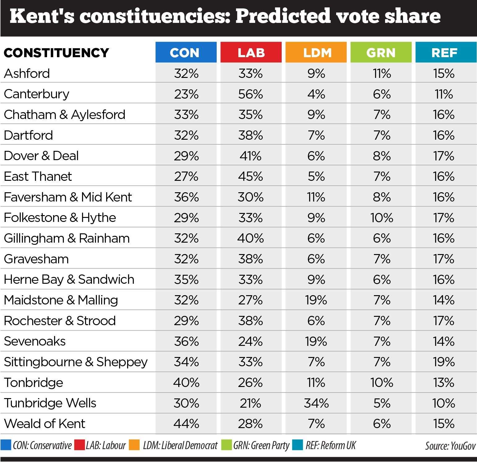 Ten of the contests in Kent have a predicted margin of victory of 6% or less, according to YouGov