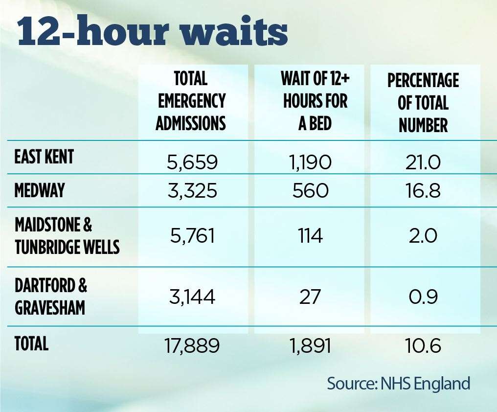 East Kent and Medway account for most of the lengthy waits for a bed to become available