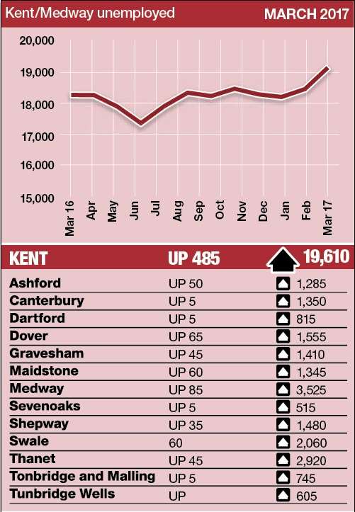 The number of people on unemployment benefits in Kent has grown over the last three months