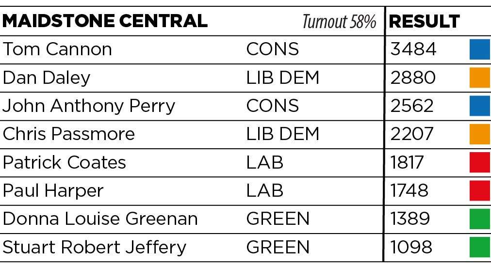 Maidstone Central results