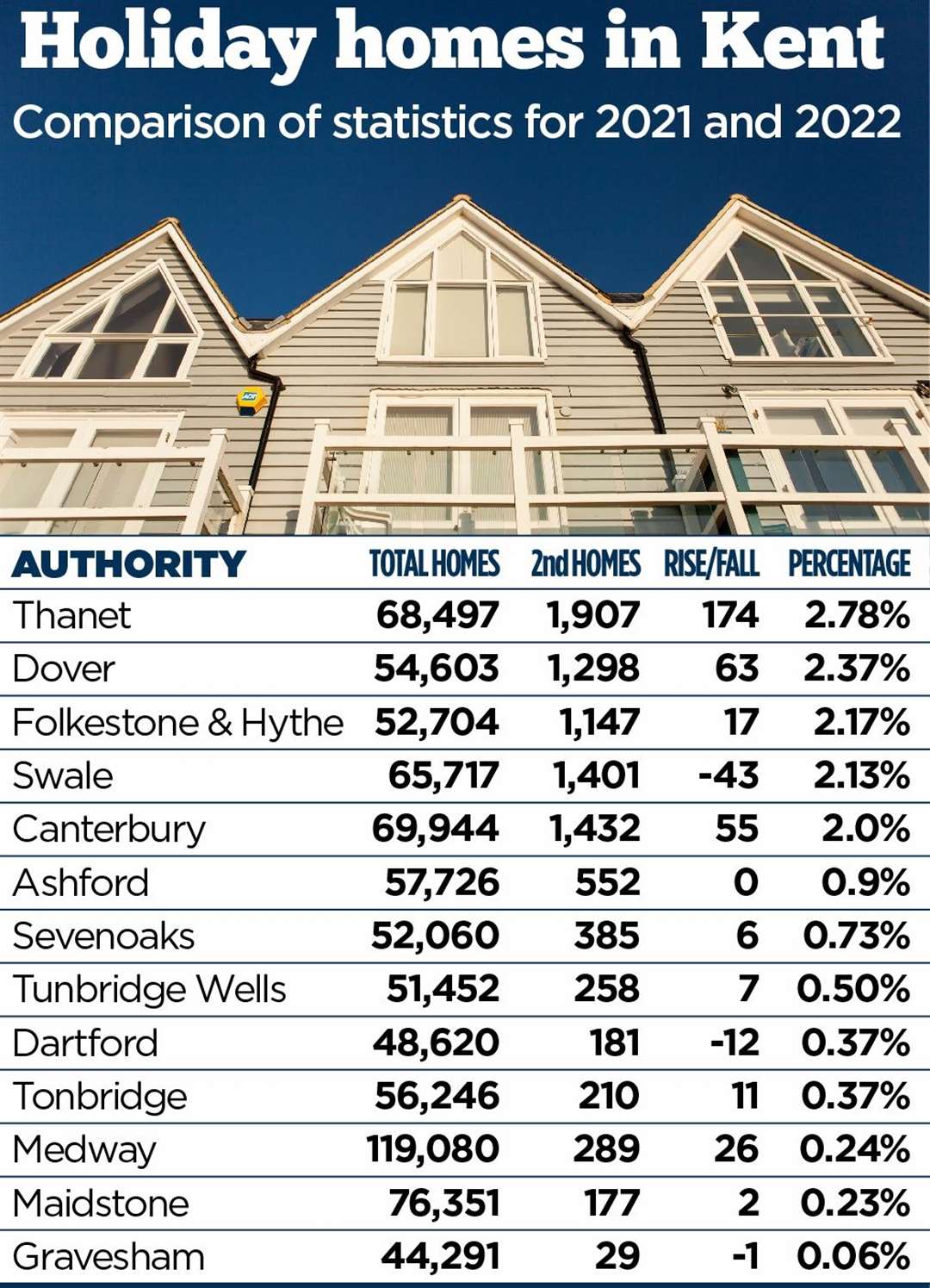 Graphic showing the districts with the most holiday homes