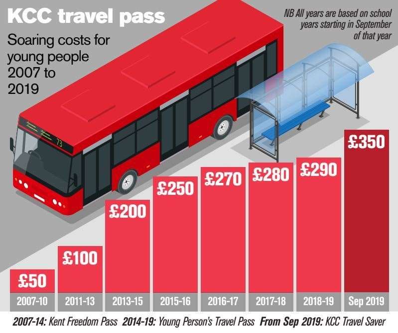 School bus pass costs in Kent have risen seven-fold in recent years