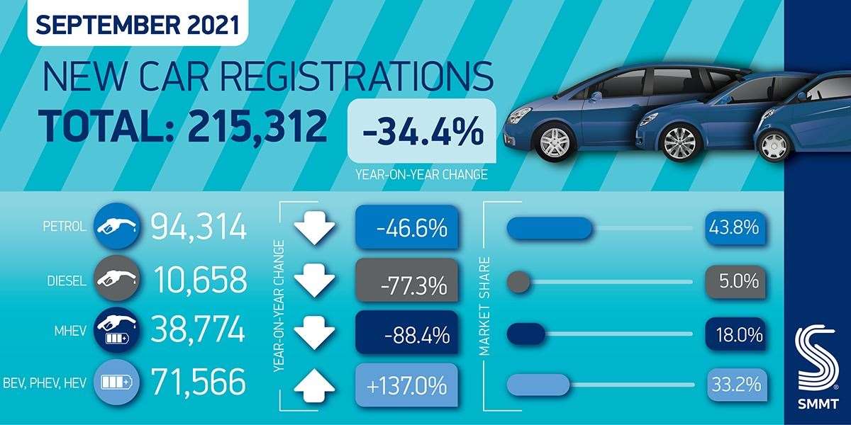 Summary of new car registrations in September. Picture: SMMT