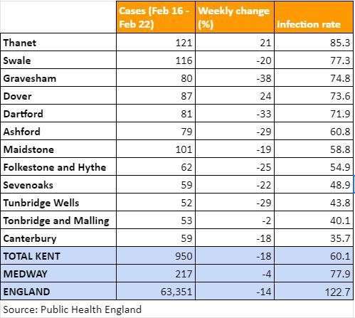 Covid rates have risen in Thanet and Dover for the first time since lockdown was imposed