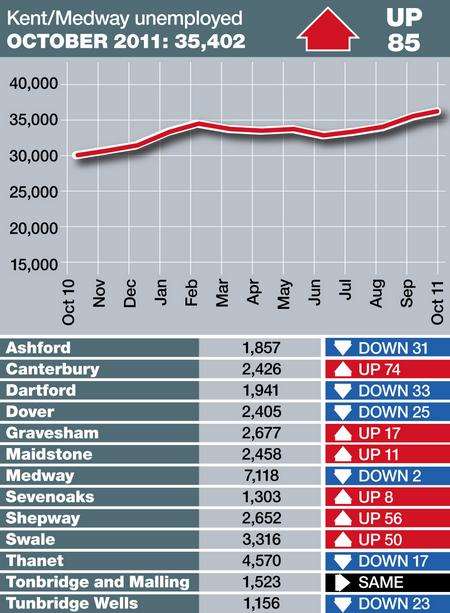 Unemployment figures for Kent and Medway for October 2011