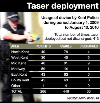 Police taser use January 2009 to August 2010