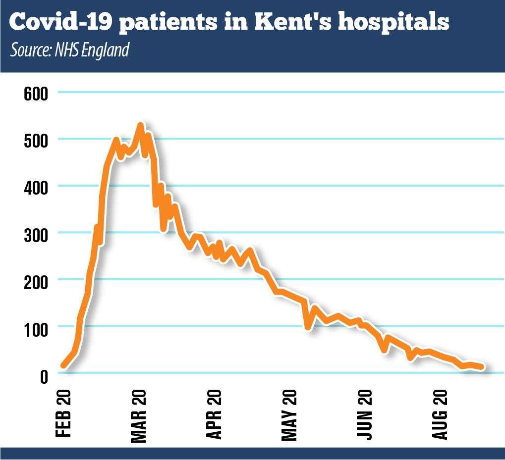 There were 12 patients with Covid-19 in Kent's hospitals on September 3