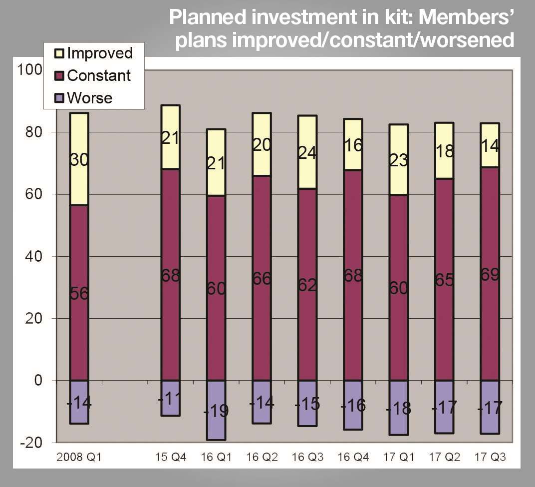 The proportion of firms in Kent which increased investment in equipment was at a record low